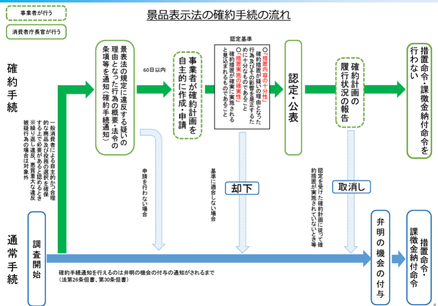 景品表示法における確約手続の概要と注意点